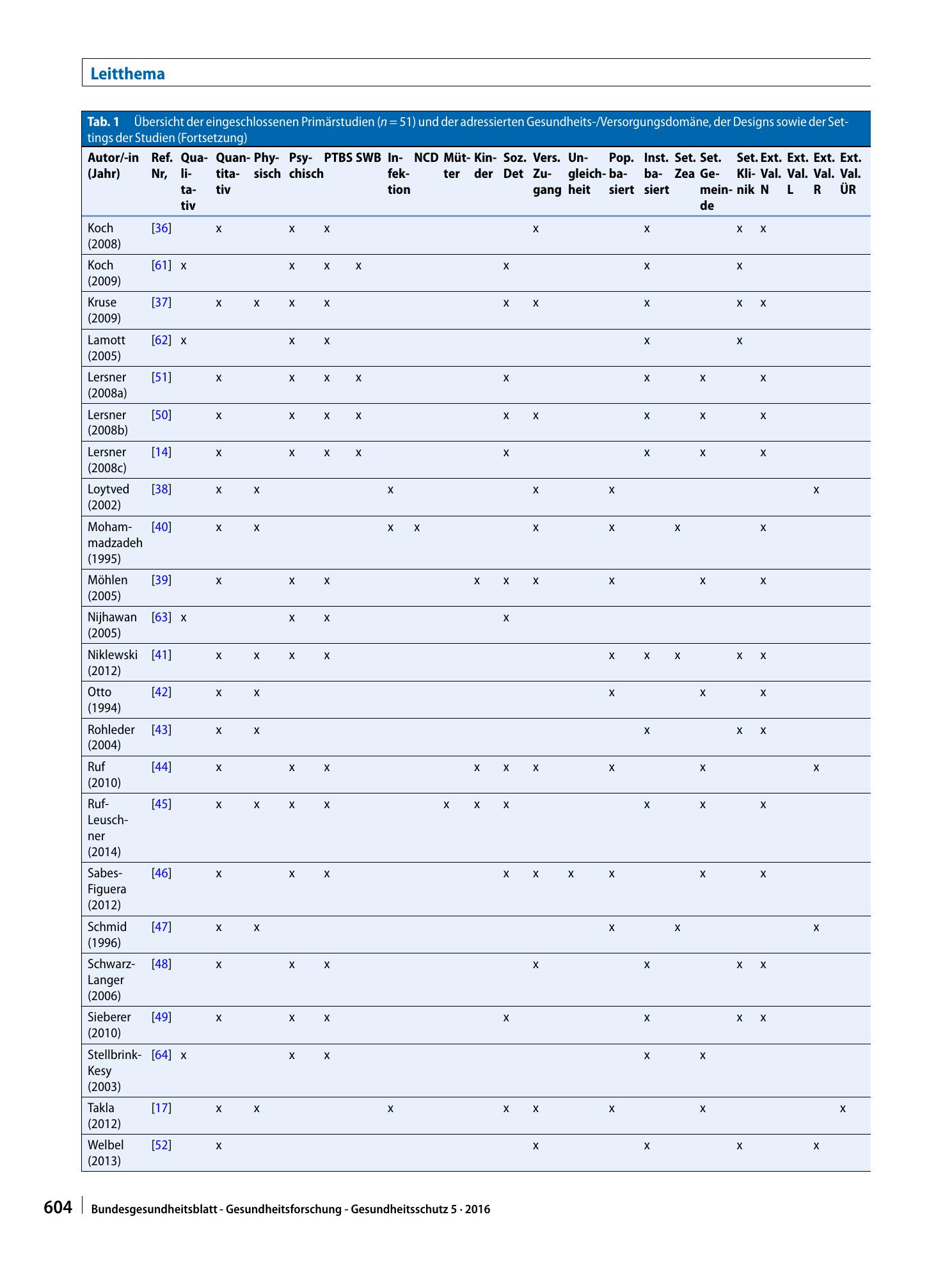 Vorschauseite 6: Systematische Übersicht und „Mapping“ empirischer Studien des Gesundheitszustands und der medizinischen Versorgung von Flüchtlingen und Asylsuchenden in Deutschland (1990–2014)