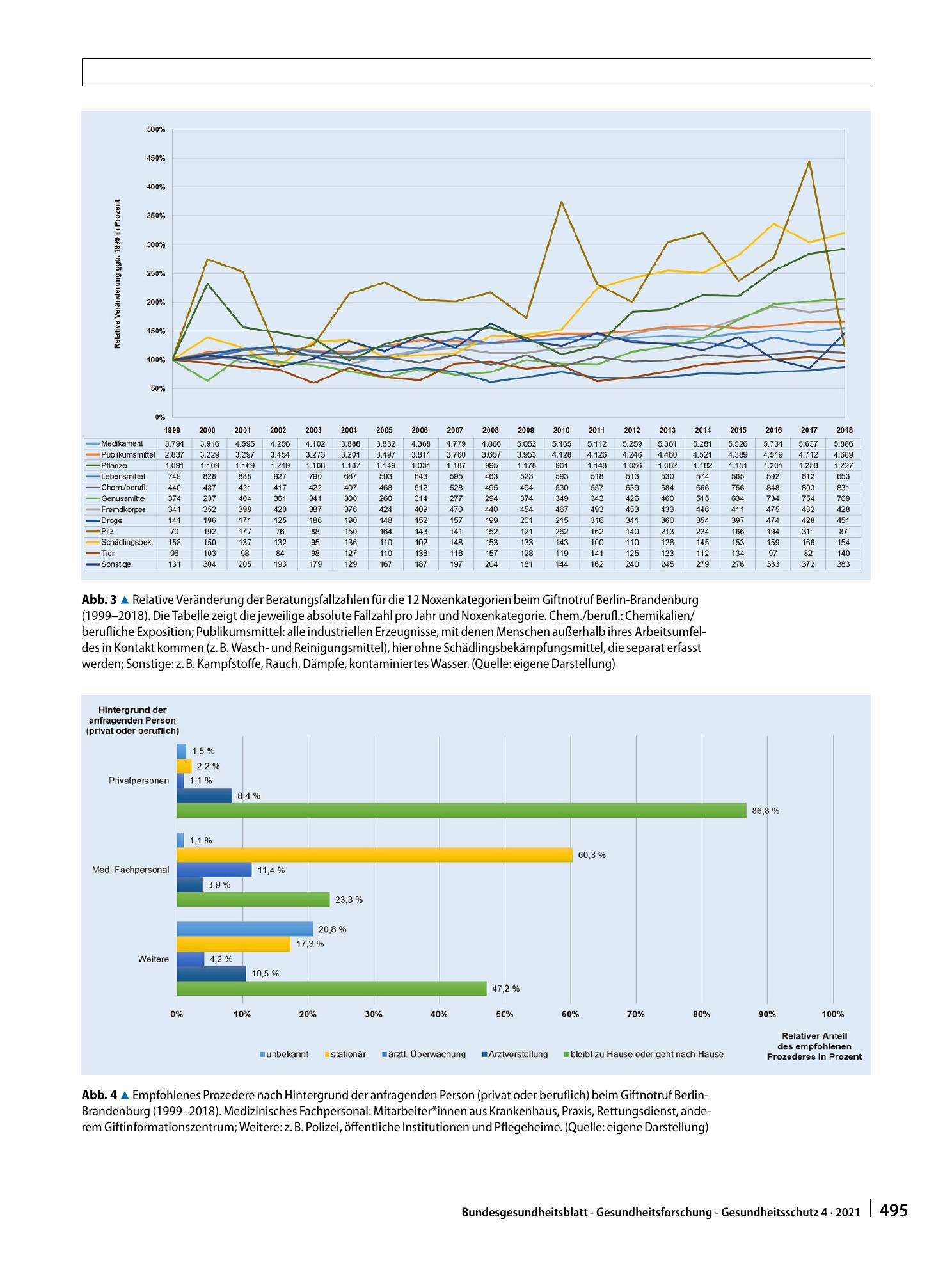 Vorschauseite 5: Vergiftungsanfragen aus Berlin und Brandenburg 1999–2018: Ein Stadt-Land-Vergleich