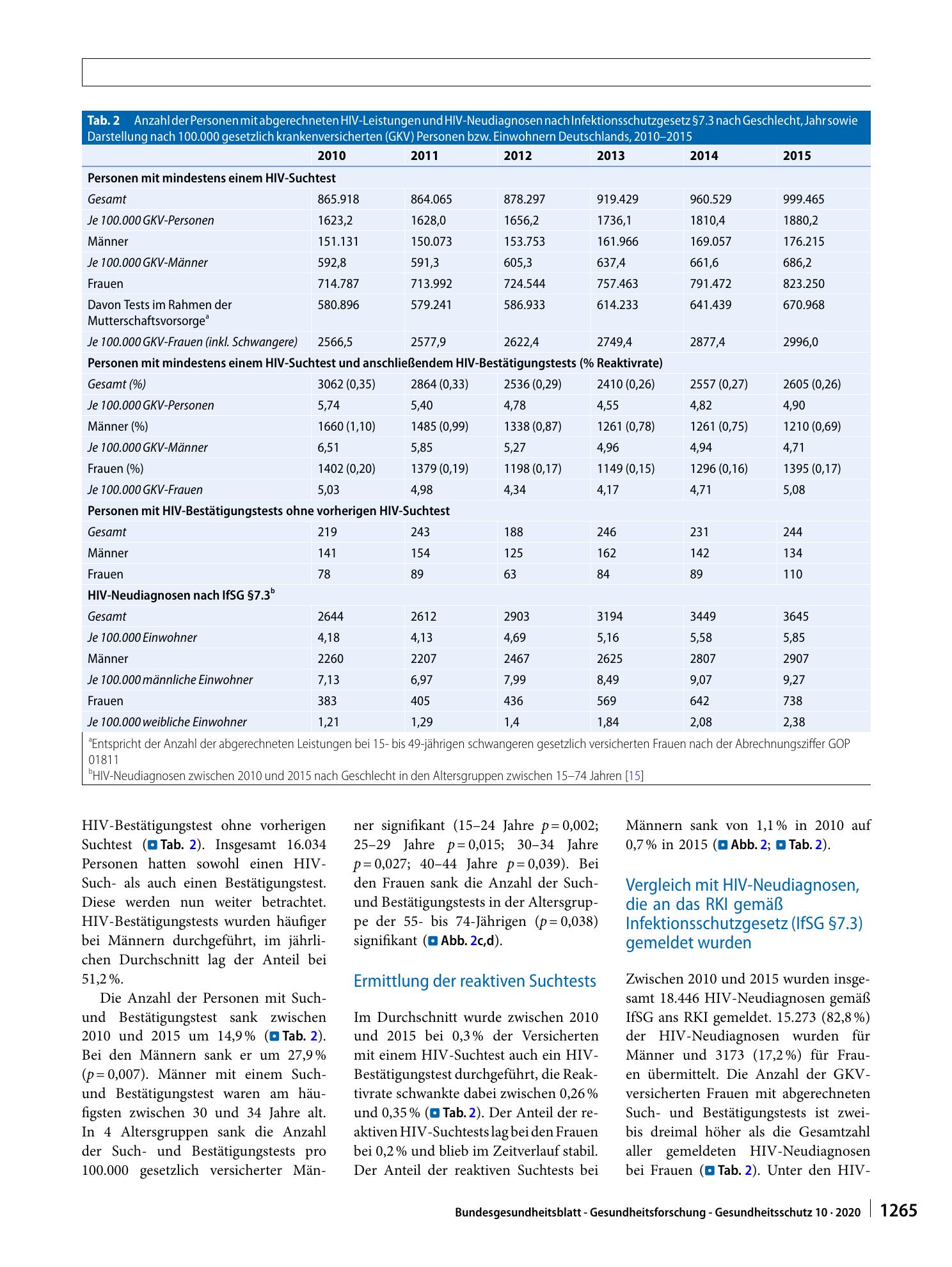 Vorschauseite 4: Wie viele Personen lassen sich in Deutschland im niedergelassenen Bereich auf HIV testen?
