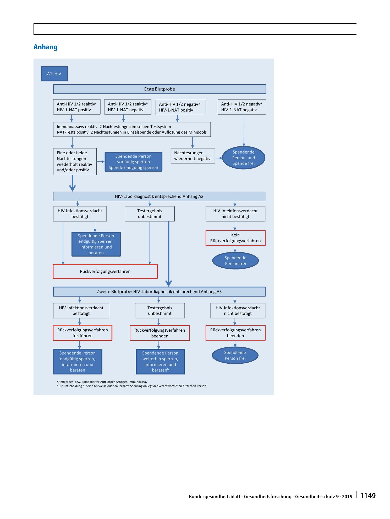 Vorschauseite 6: Verfahren zur Rückverfolgung (Look Back) (gemäß § 19 Transfusionsgesetz)