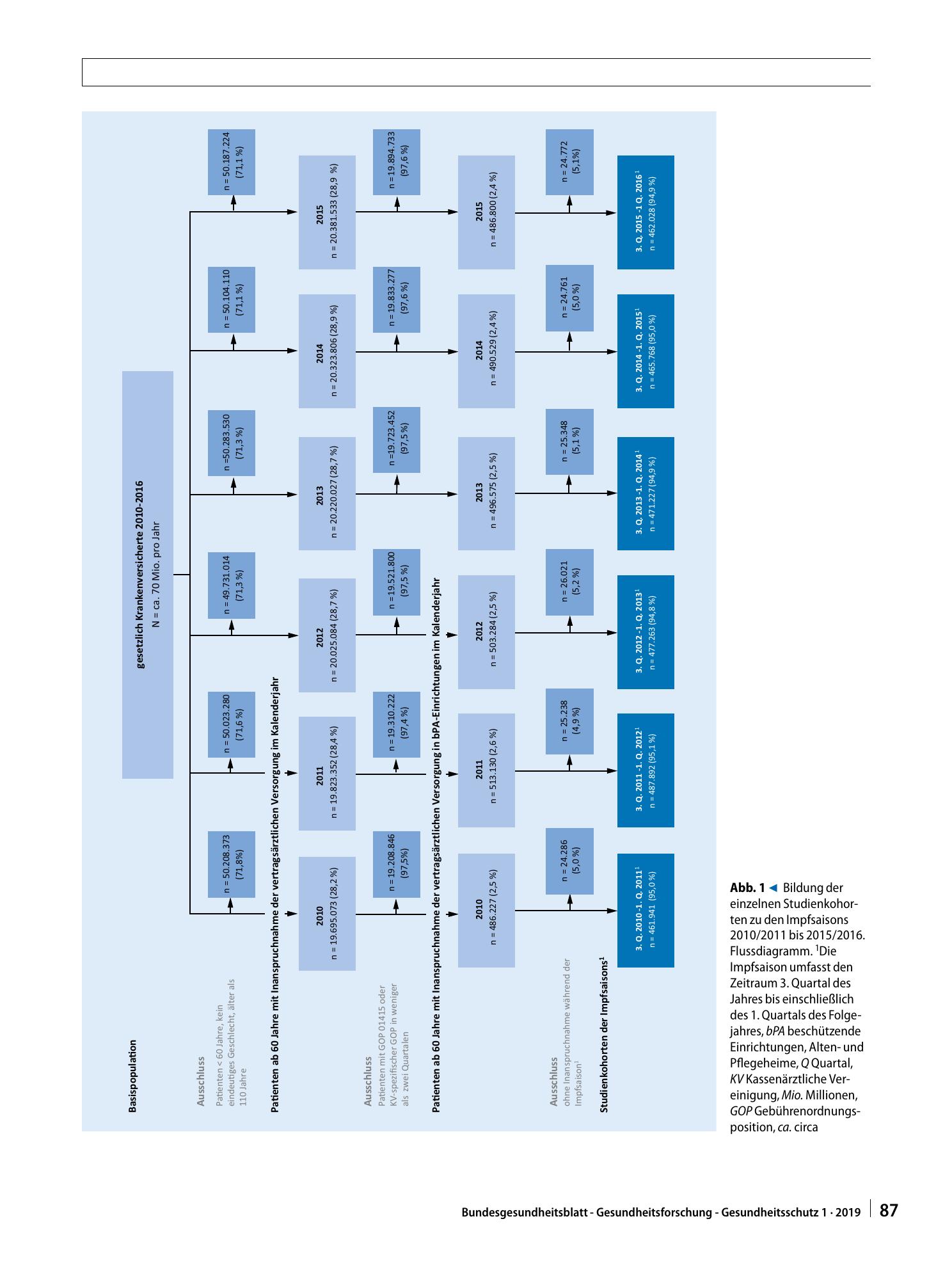 Vorschauseite 4: Influenzaimpfquoten von Patienten mit vertragsärztlicher Versorgung in beschützenden Einrichtungen, Pflege- und Altenheimen