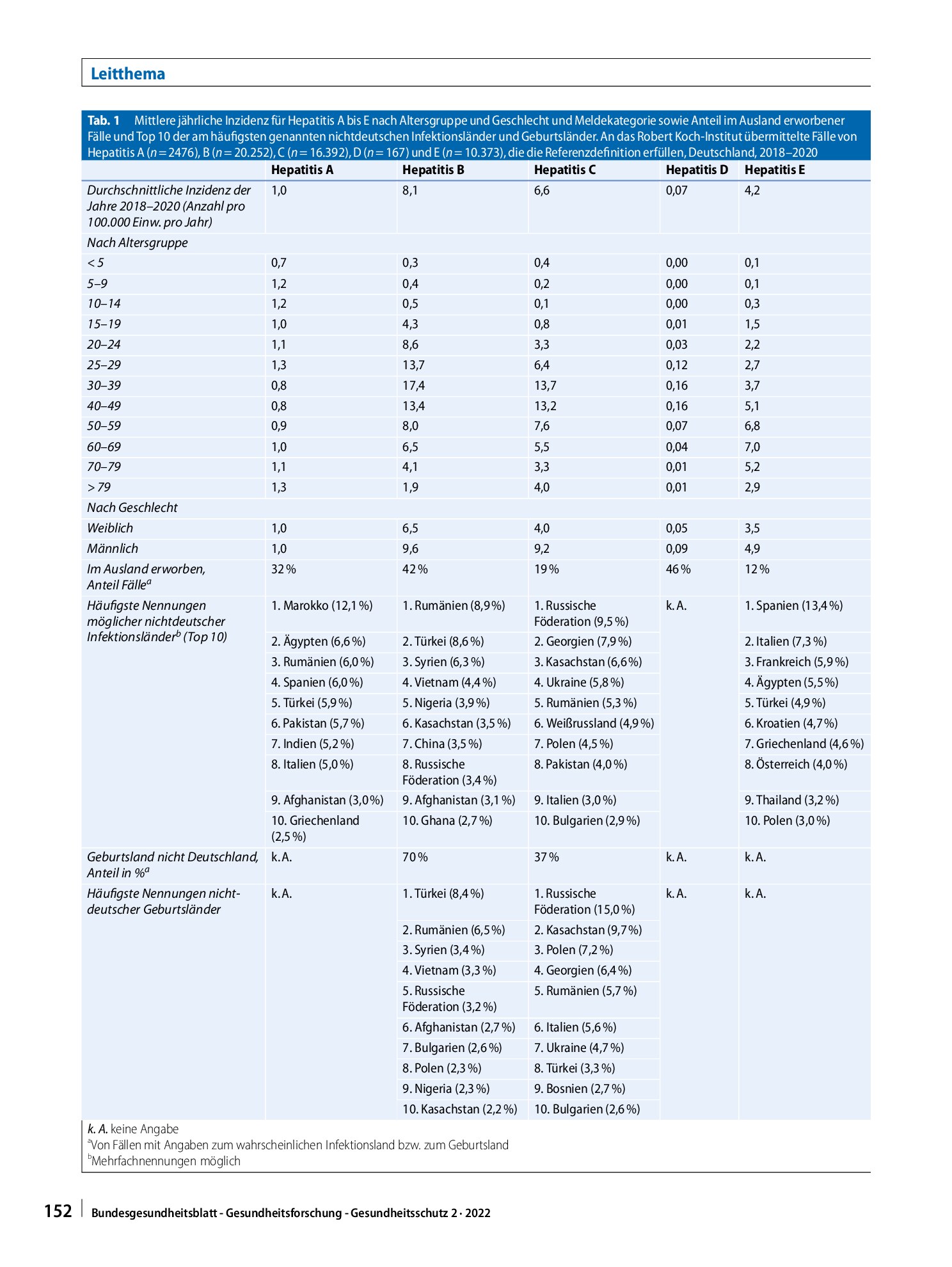 Vorschauseite 4: Epidemiologie der Virushepatitiden A bis E in Deutschland