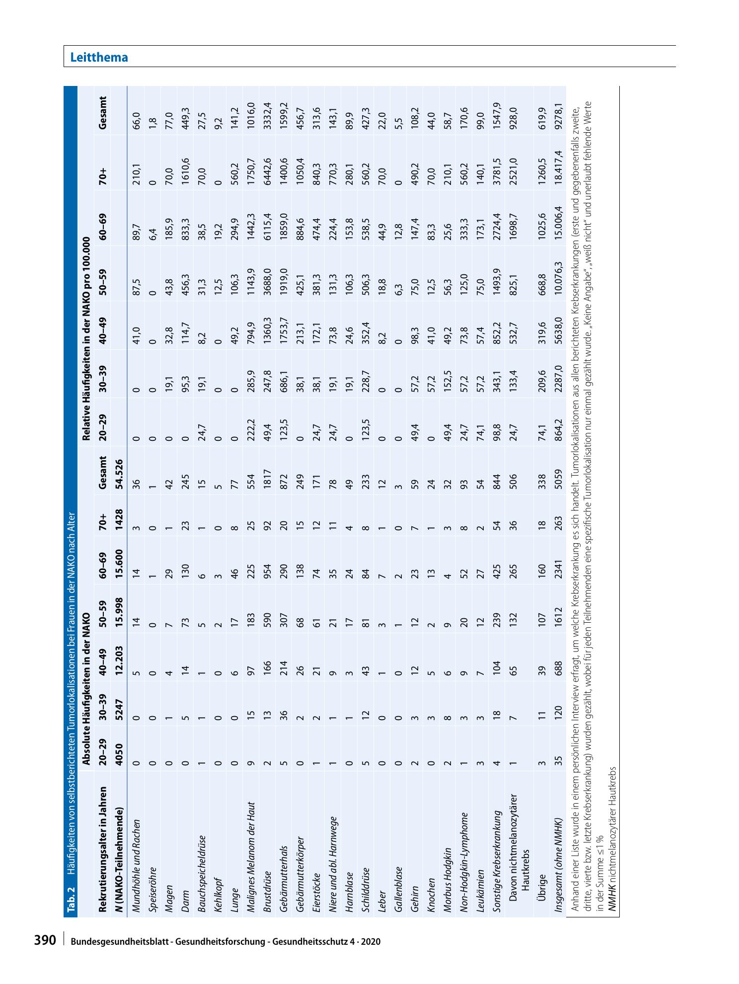 Vorschauseite 6: Selbstberichtete Krebserkrankungen in der NAKO Gesundheitsstudie: Erfassungsmethoden und erste Ergebnisse