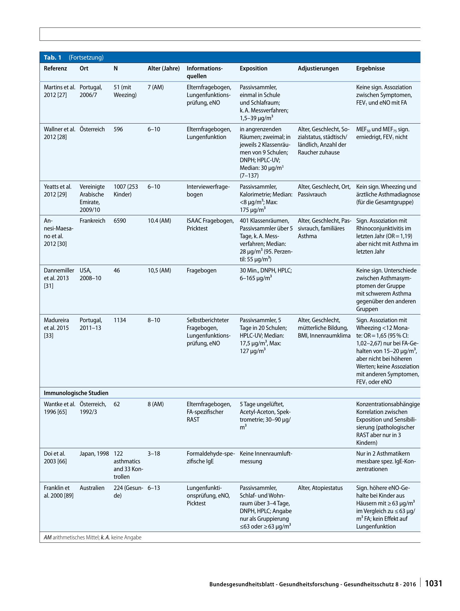 Vorschauseite 4: Zur Frage eines Asthma auslösenden bzw. verschlechternden Potenzials von Formaldehyd in der Innenraumluft bei Kindern