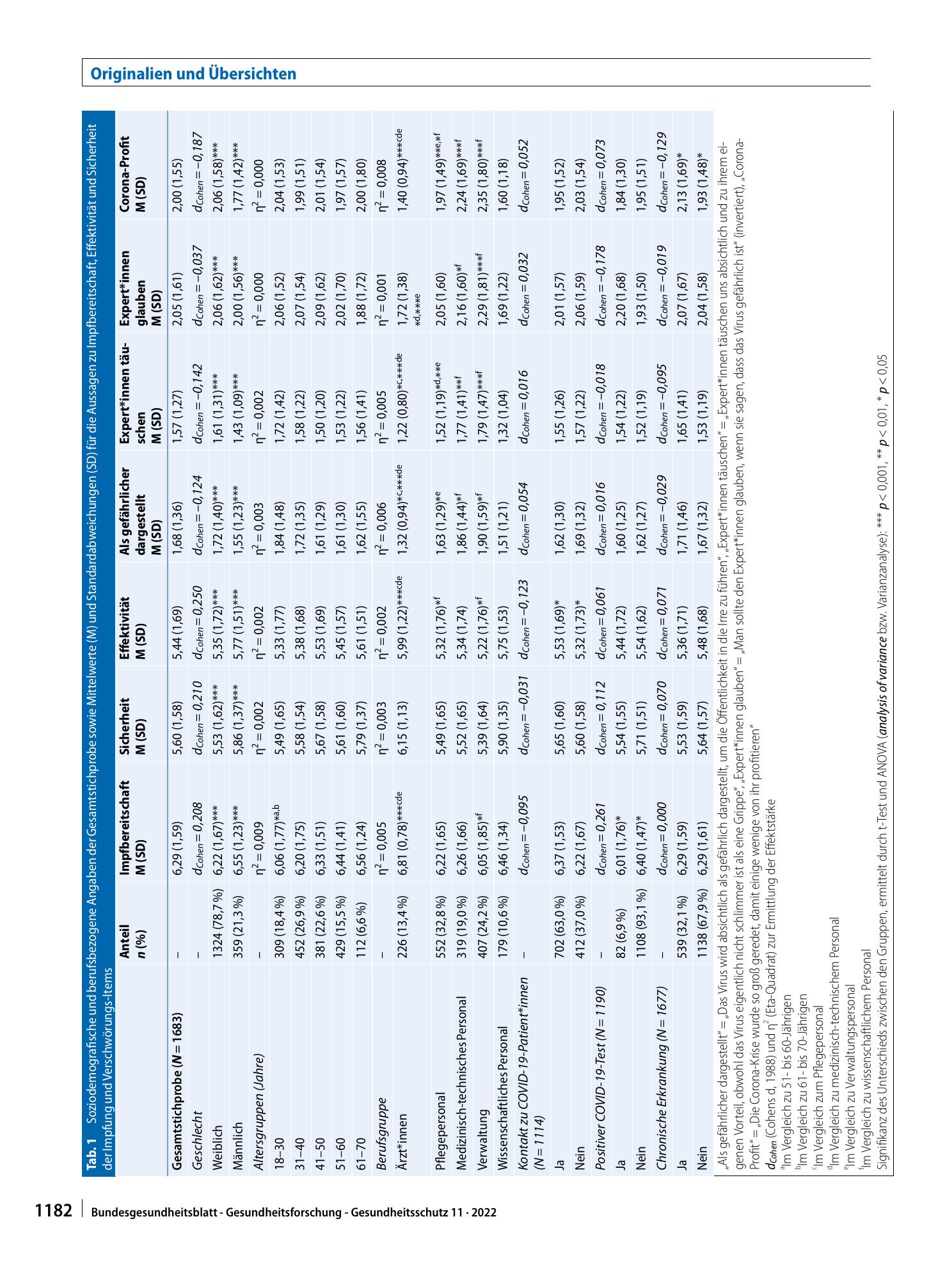 Vorschauseite 5: Impfbereitschaft von Krankenhauspersonal in Deutschland: Welche Rolle spielen Verschwörungsannahmen zu COVID-19?