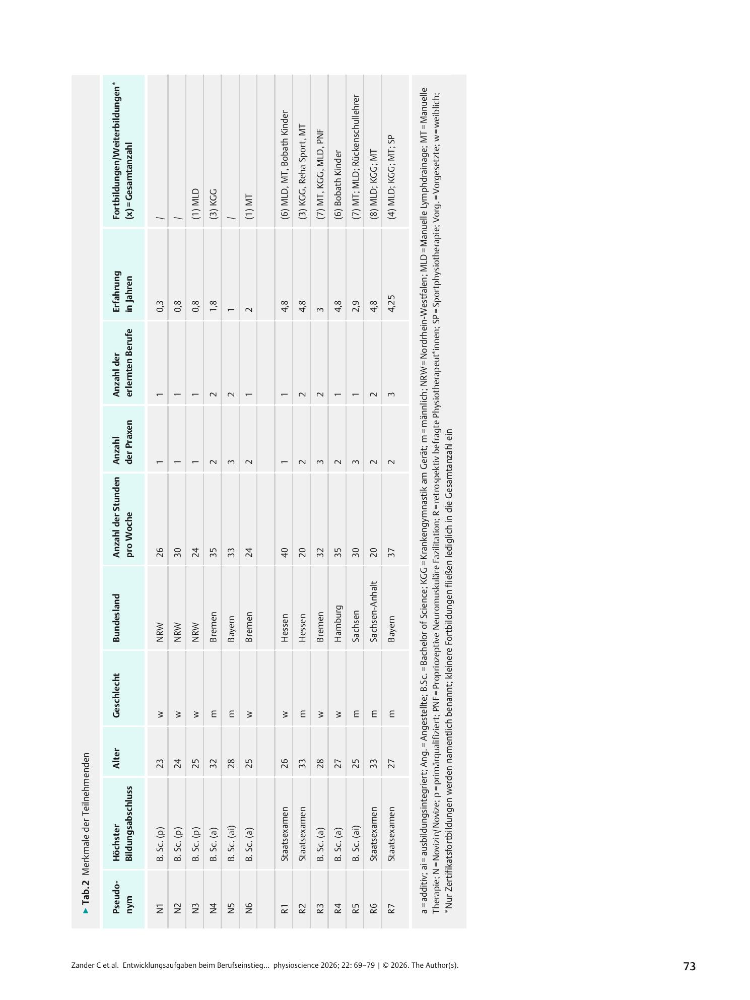 Vorschauseite 5: Developmental Tasks during the Entry into the Profession in Outpatient Physiotherapy Practice