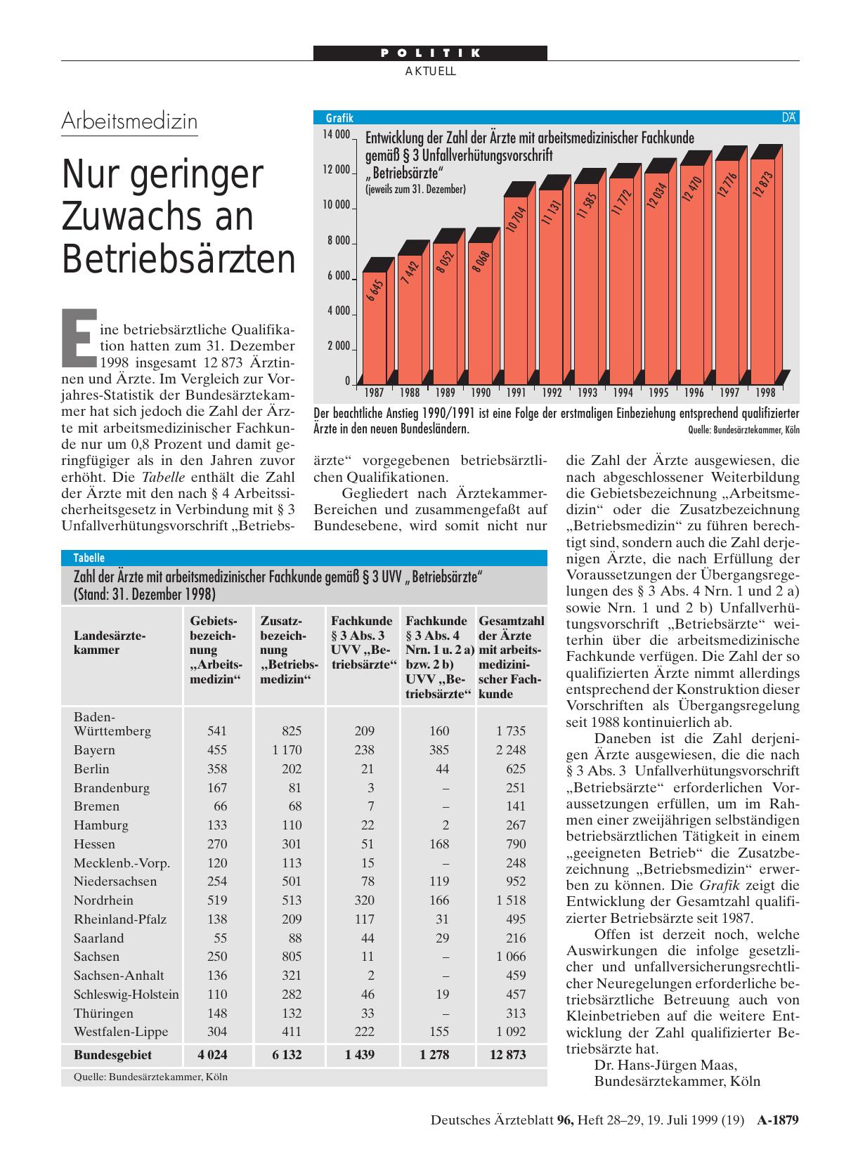 Vorschauseite 1: Arbeitsmedizin: Nur geringer Zuwachs an Betriebsärzten