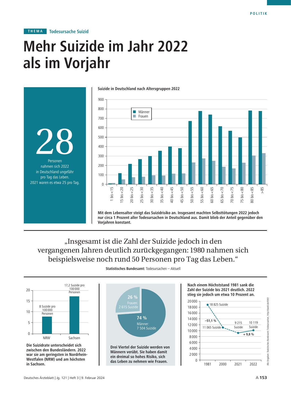 Vorschauseite 1: Todesursache Suizid: Mehr Suizide im Jahr 2022 als im Vorjahr
