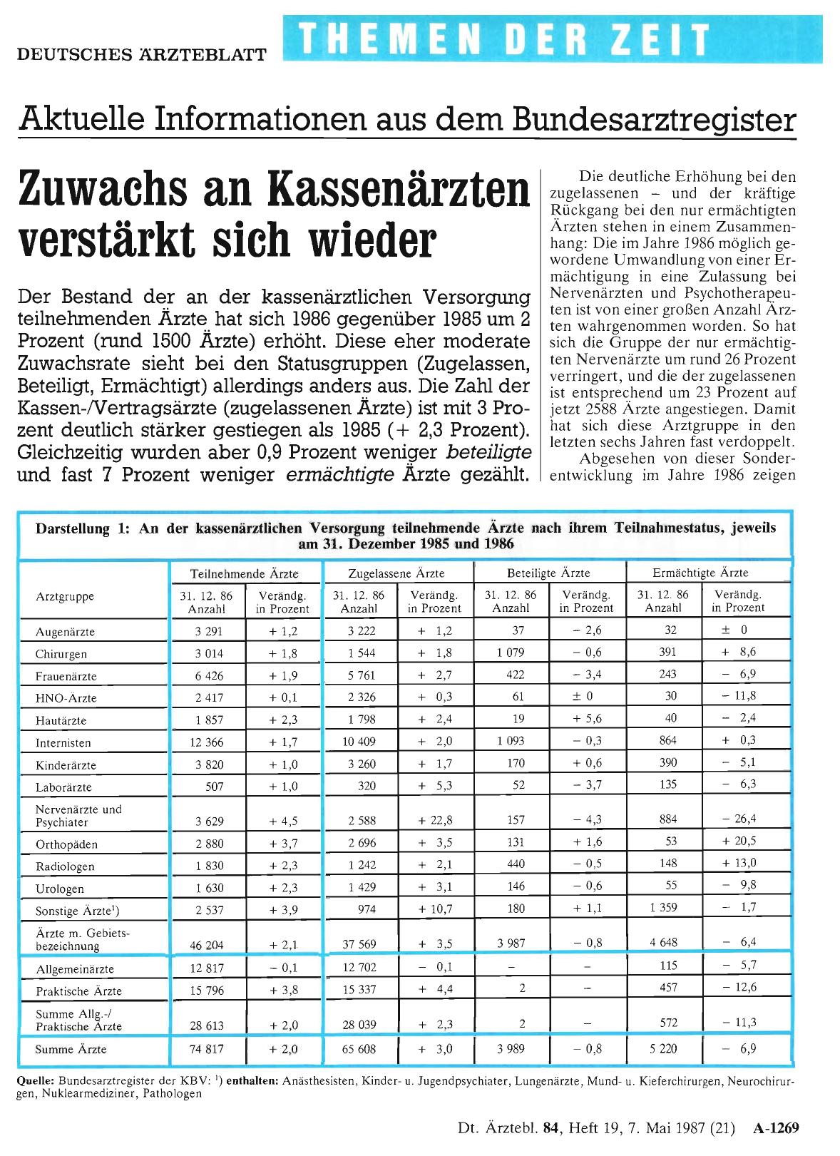 Vorschauseite 1: Aktuelle Informationen aus dem Bundesarztregister: Zuwachs an Kassenärzten verstärkt sich wieder