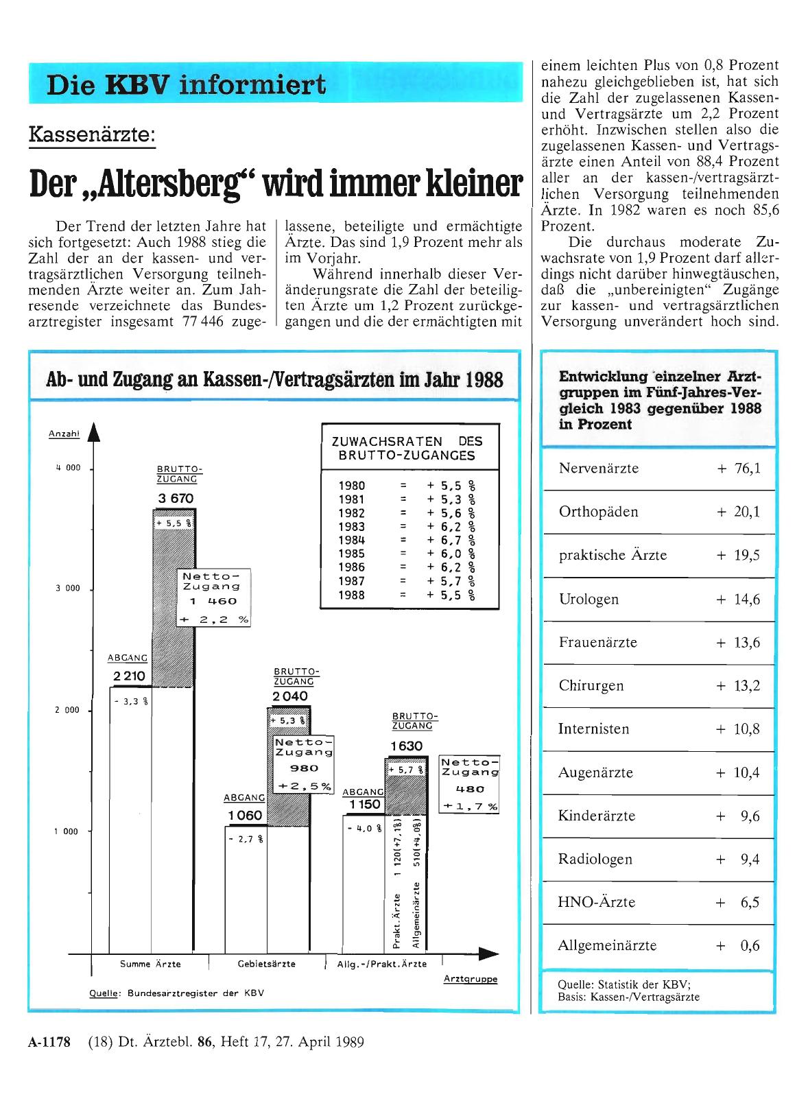 Vorschauseite 1: Kassenärzte: Der „Altersberg“ wird immer kleiner