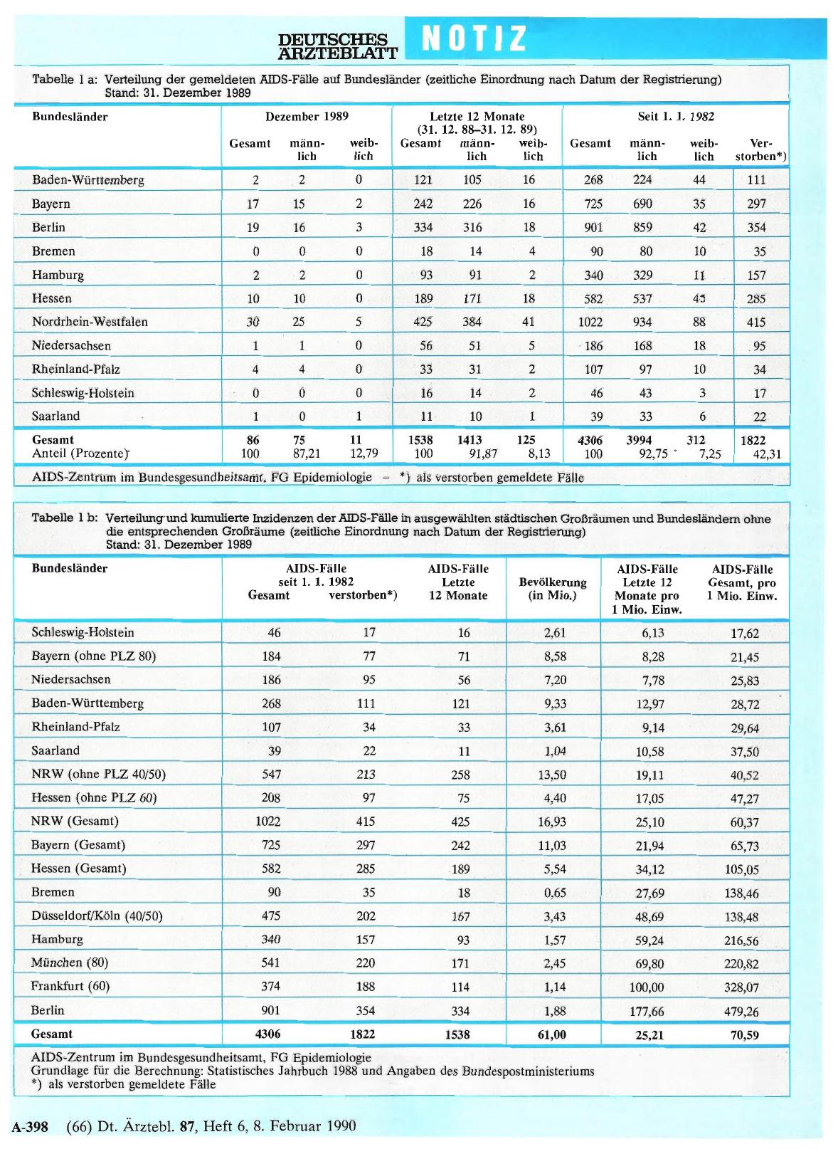 Vorschauseite 1: AIDS-Statistik per 31. Dezember 1989