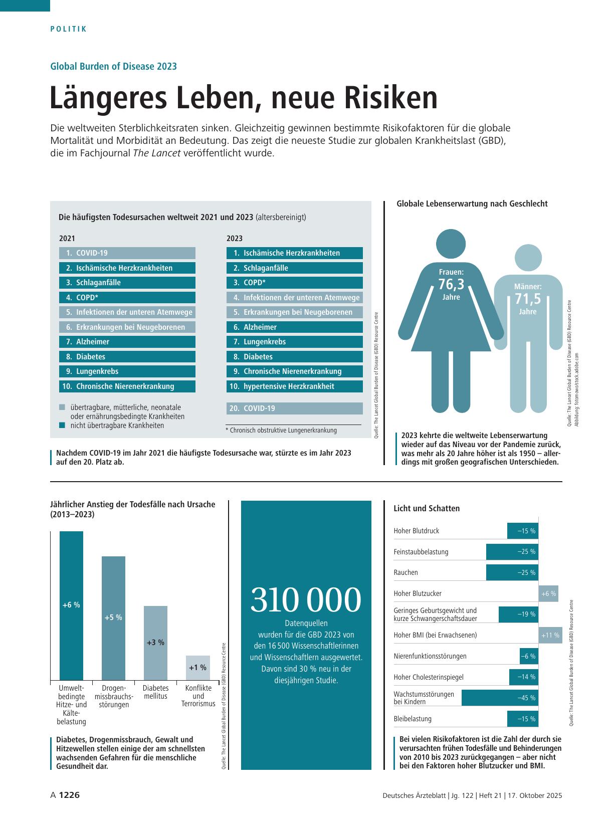 Vorschauseite 1: Global Burden of Disease 2023: Längeres Leben, neue Risiken