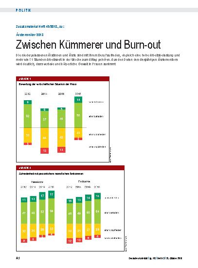 Vorschauseite 3: Ärztemonitor 2018: Zwischen Kümmerer und Burn-out
