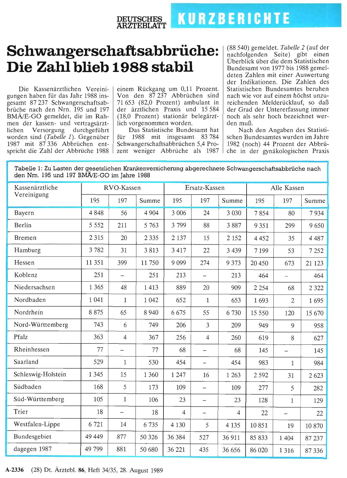Vorschauseite 1: Schwangerschaftsabbrüche: Die Zahl blieb 1988 stabil