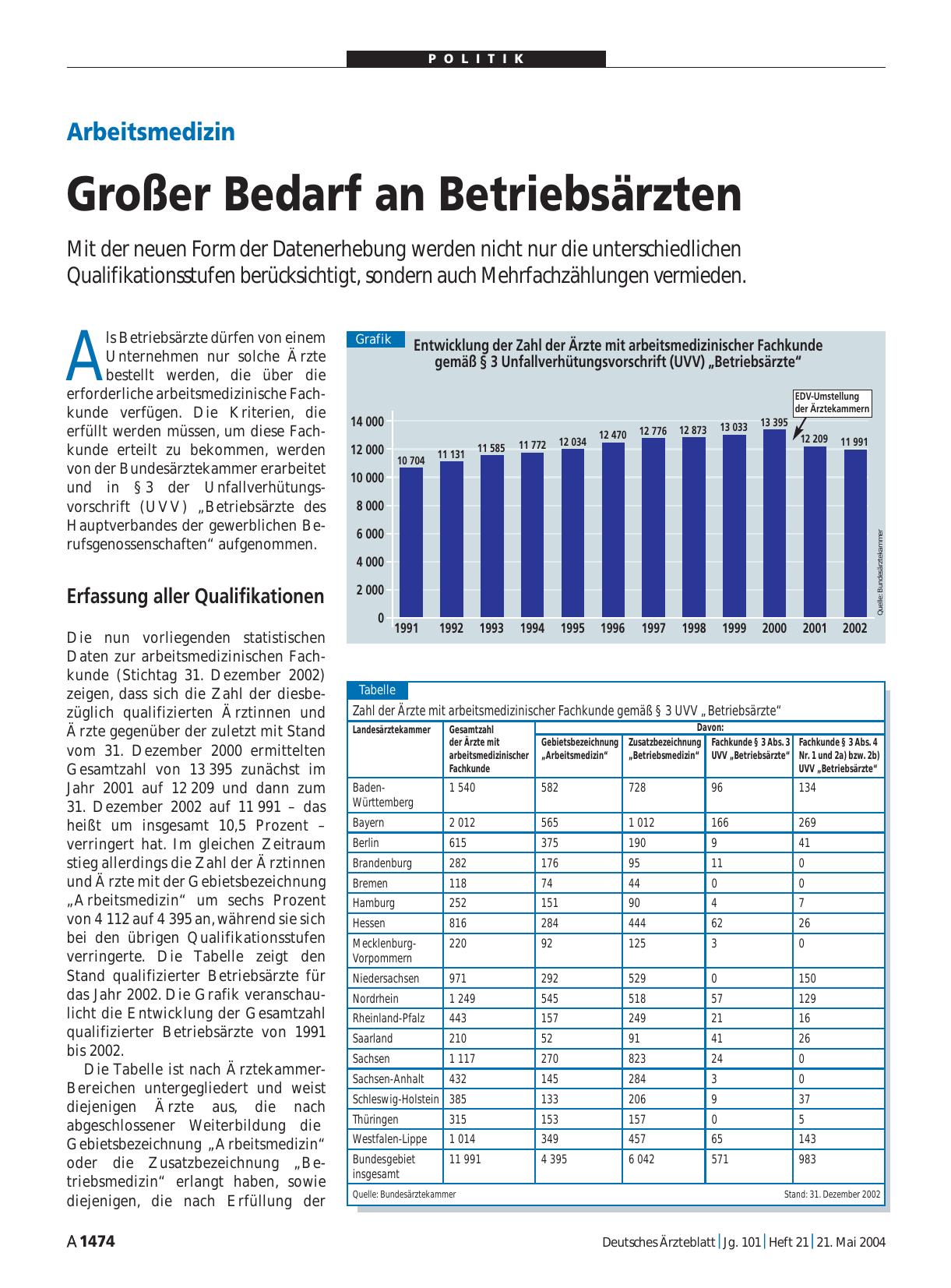 Vorschauseite 1: Arbeitsmedizin: Großer Bedarf an Betriebsärzten