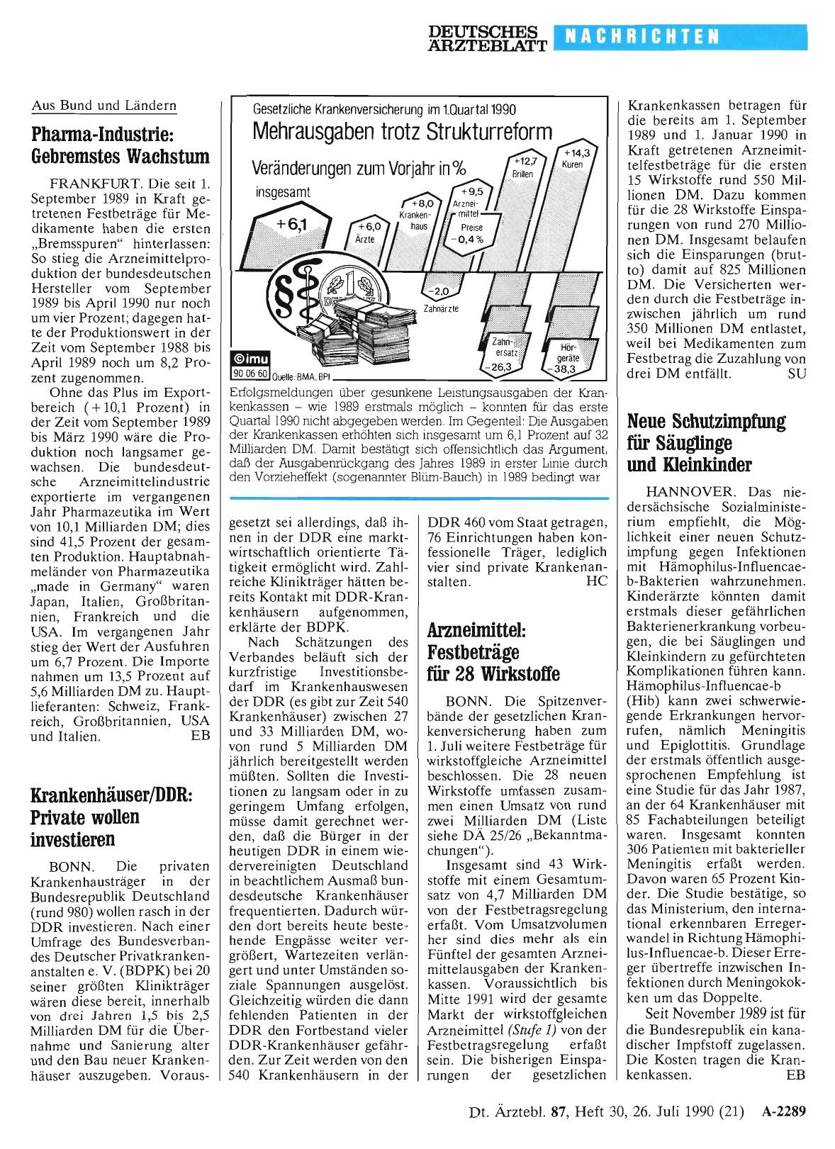 Vorschauseite 1: Gesetzliche Krankenversicherung im 1. Quartal 1990: Mehrausgaben trotz Strukturreform