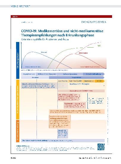 Vorschauseite 2: Neue Therapiealgorithmen: COVID-19 von leicht bis schwer richtig behandeln
