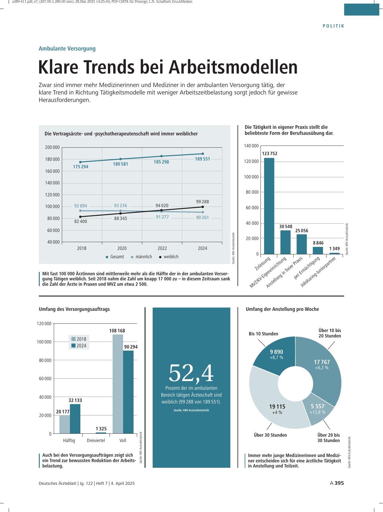 Vorschauseite 1: Ambulante Versorgung: Klare Trends bei Arbeitsmodellen