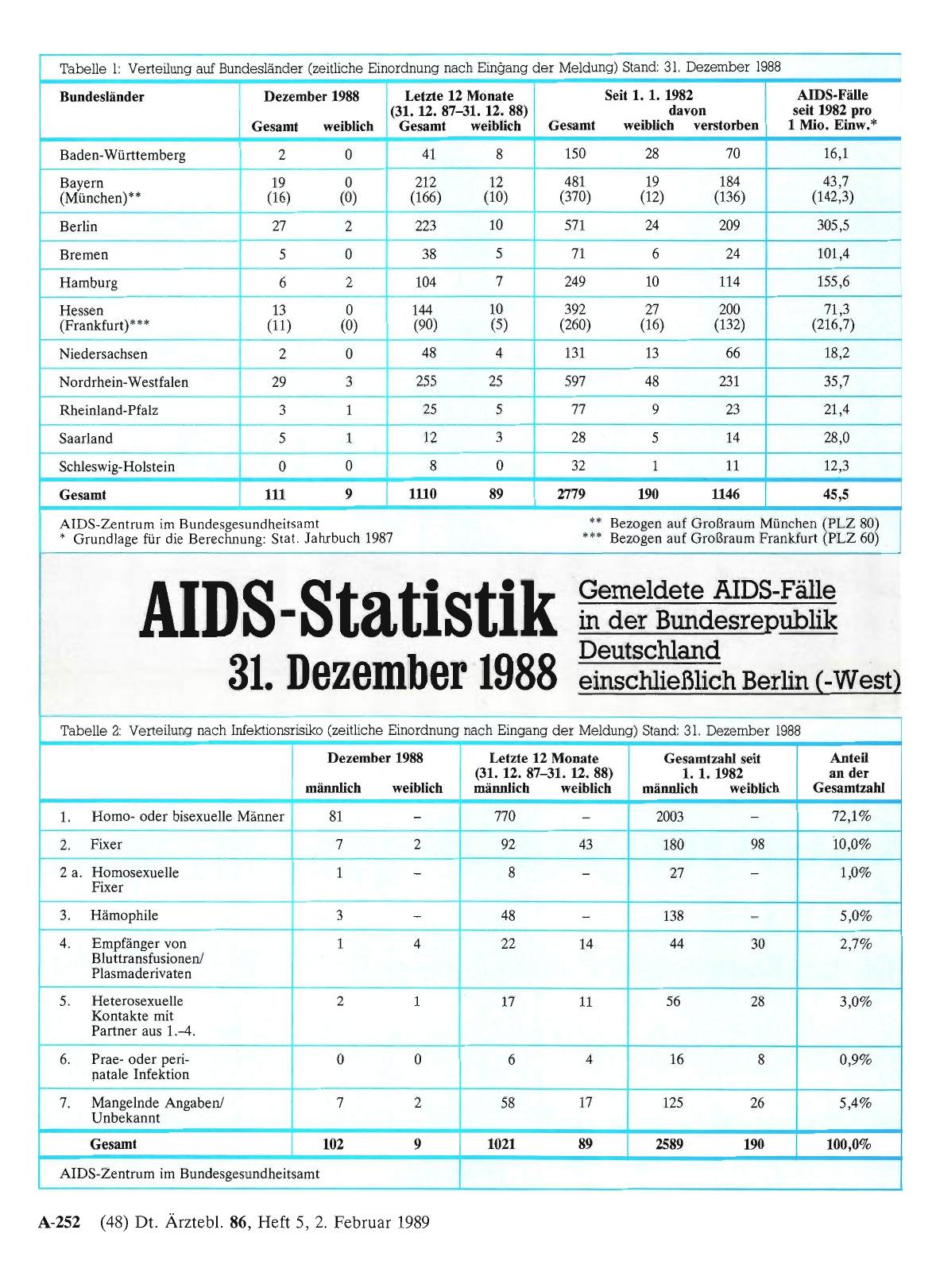 Vorschauseite 1: AIDS Statistik 31. Dezember 1988