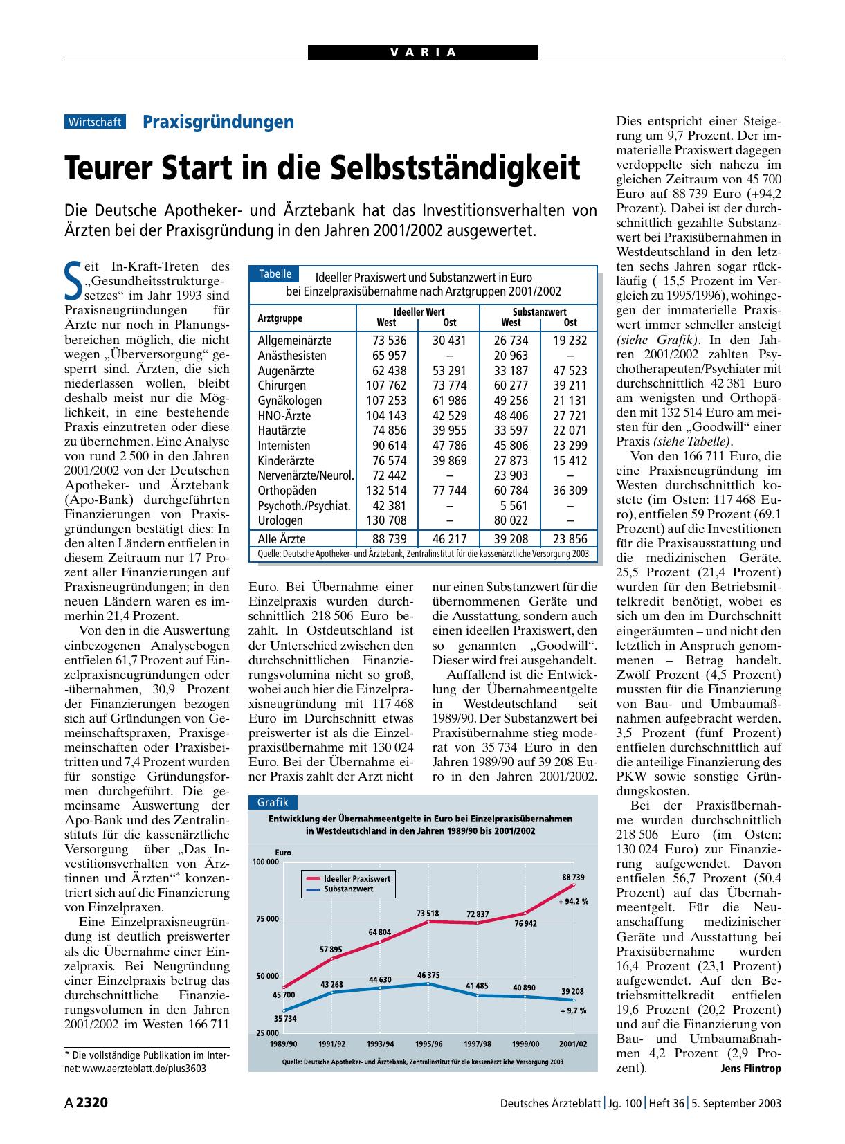 Vorschauseite 1: Praxisgründungen: Teurer Start in die Selbstständigkeit