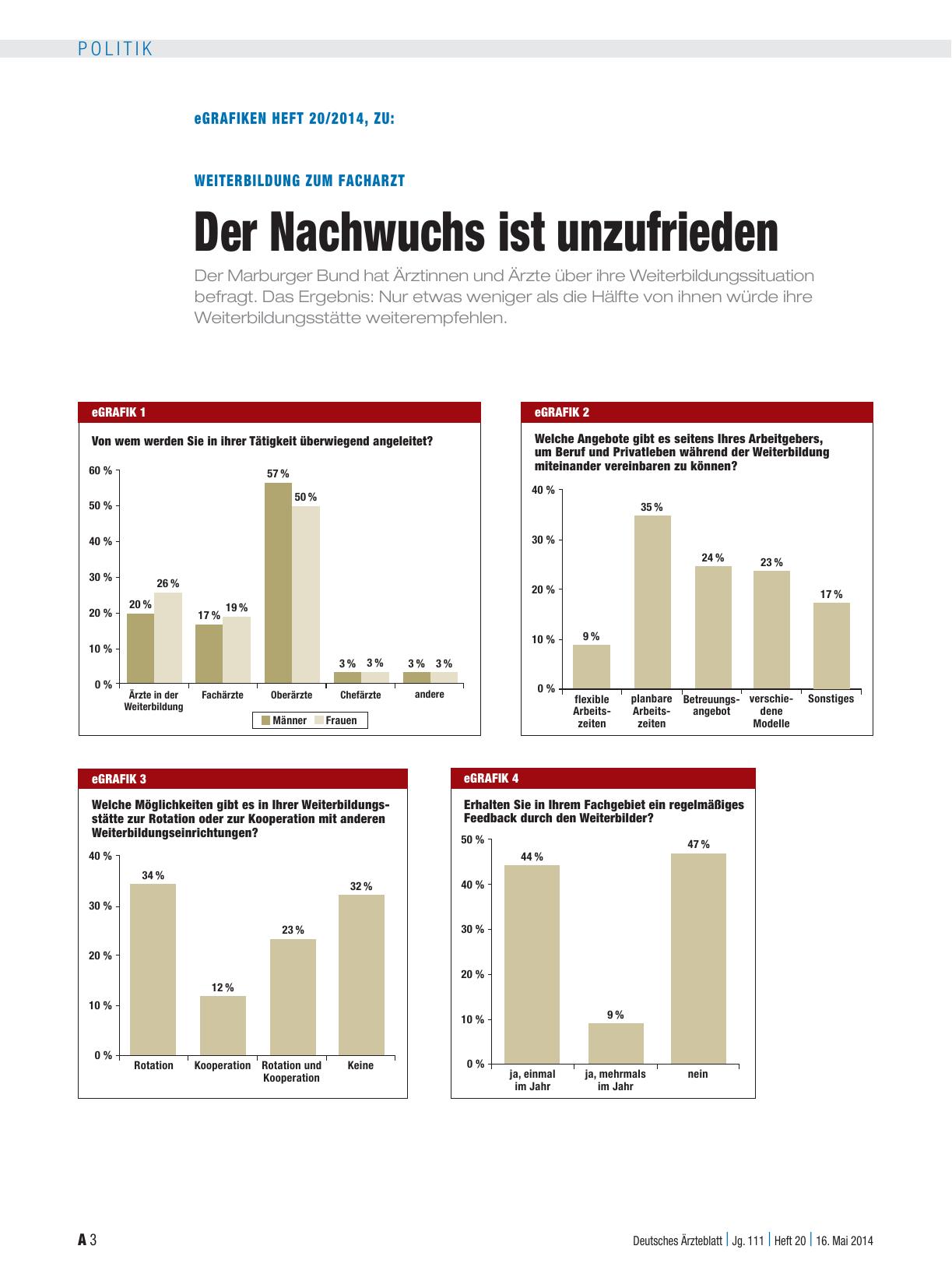 Vorschauseite 3: Weiterbildung zum Facharzt: Der Nachwuchs ist unzufrieden