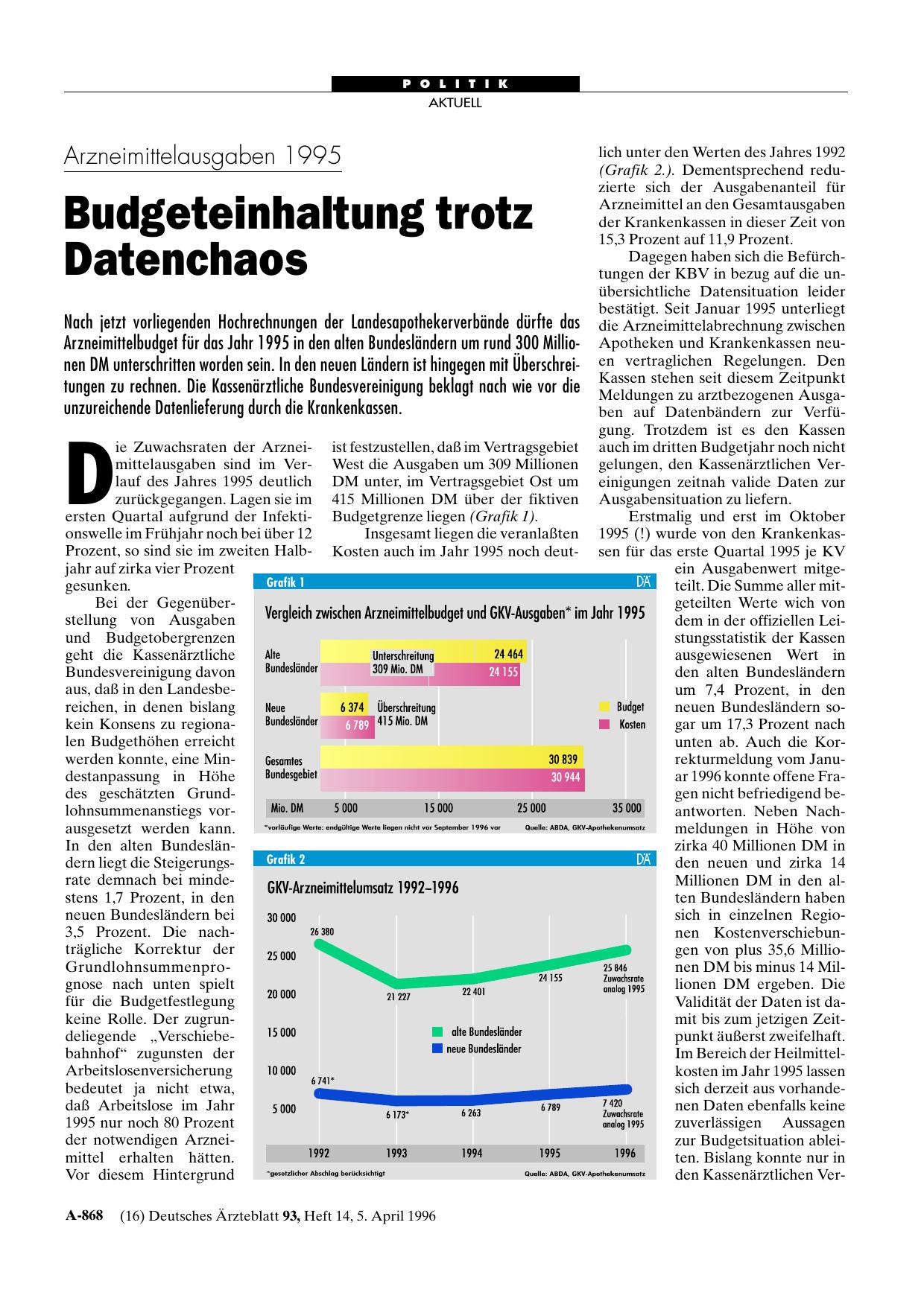 Vorschauseite 1: Arzneimittelausgaben 1995: Budgeteinhaltung trotz Datenchaos