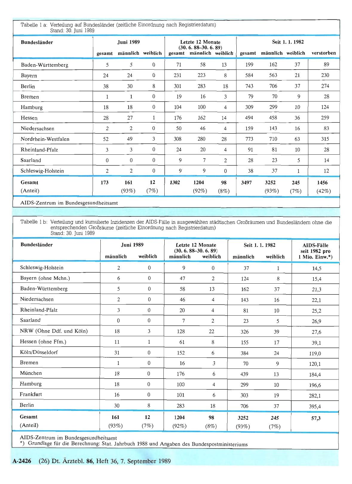 Vorschauseite 1: AIDS-Statistik: 30. Juni 1989