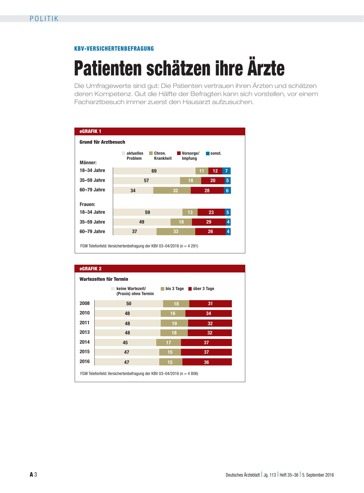Vorschauseite 3: KBV-Versichertenbefragung: Patienten schätzen ihre Ärzte