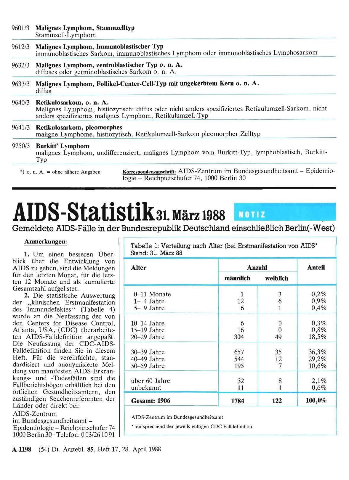 Vorschauseite 1: AIDS-Statistik 31. März 1988