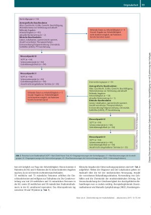 Vorschauseite 5: Zielorientierung von muskuloskeletal betroffenen Patienten als motivationsfördernde Maßnahme zur Verbesserung des ambulanten Therapieerfolgs