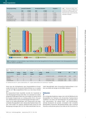 Vorschauseite 5: Ist die Beweglichkeit der HWS bei Patienten mit chronischem Nackenschmerz eingeschränkt?