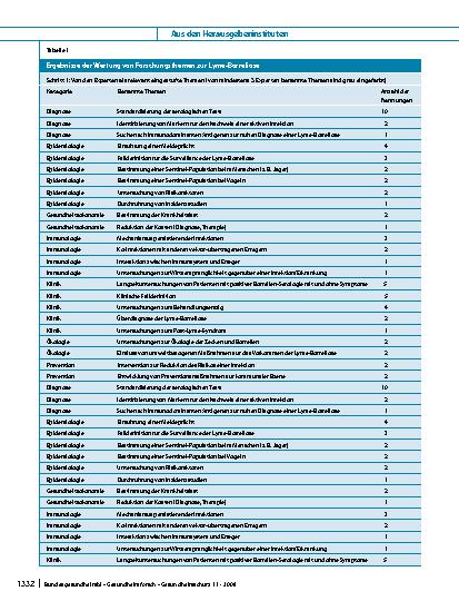 Vorschauseite 4: Lyme-Borreliose: Forschungsbedarf und Forschungsansätze