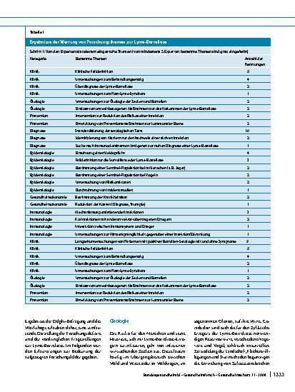 Vorschauseite 5: Lyme-Borreliose: Forschungsbedarf und Forschungsansätze