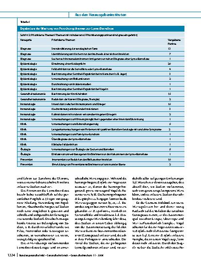 Vorschauseite 6: Lyme-Borreliose: Forschungsbedarf und Forschungsansätze