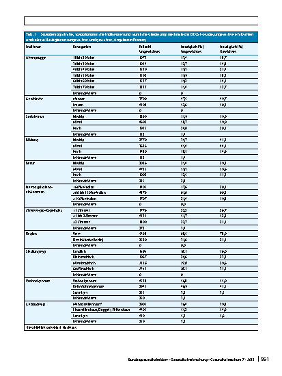Vorschauseite 2: Erratum zu: Soziale Ungleichheit von Lärmbelästigung und Straßenverkehrsbelastung. Ergebnisse der Studie zur Gesundheit Erwachsener in Deutschland (DEGS1)
