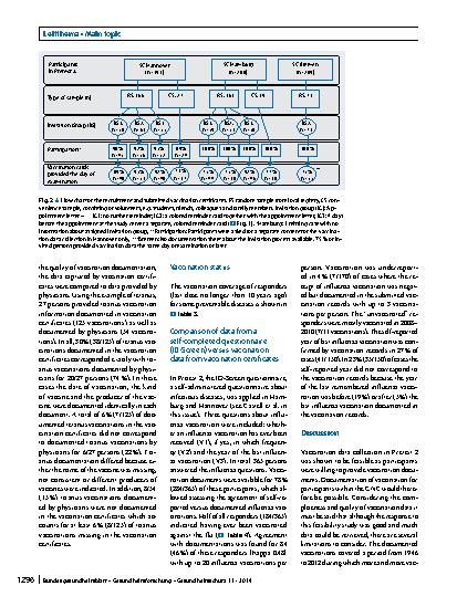 Vorschauseite 5: Collection of vaccination data in the German National Cohort