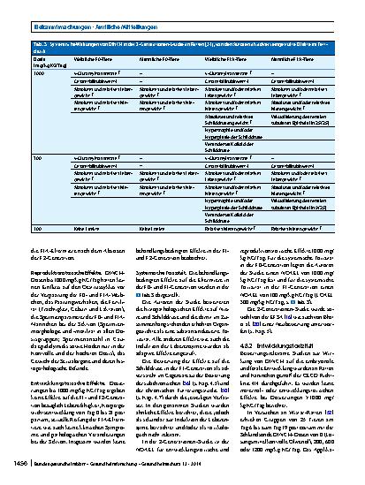 Vorschauseite 6: Stoffmonographie für 1, 2-Cyclohexandicarbonsäure-di-isononylester (Hexamoll® DINCH®) – HBM-Werte für die Summe der Metabolite Cyclohexan-1, 2-dicarbonsäure-mono-hydroxyisononyles…