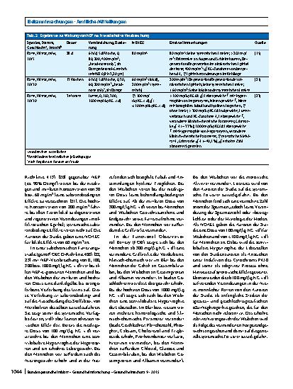 Vorschauseite 4: Stoffmonographie für N-Ethyl-2-pyrrolidon (NEP) und Human-Biomonitoring (HBM)-Werte für die Metaboliten 5-Hydroxy-NEP (5-HNEP) und 2-Hydroxy-N-ethylsuccinimid (2-HESI) im Urin