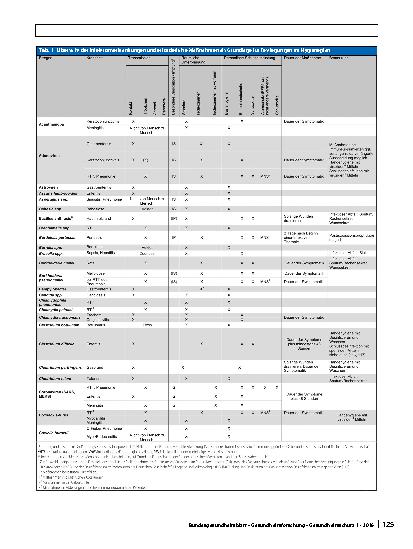 Vorschauseite 2: Erratum zu: Infektionsprävention im Rahmen der Pflege und Behandlung von Patienten mit übertragbaren Krankheiten