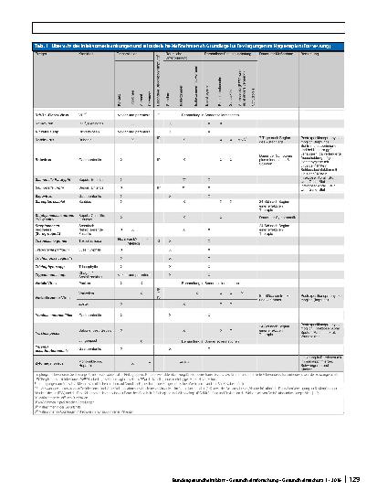 Vorschauseite 6: Erratum zu: Infektionsprävention im Rahmen der Pflege und Behandlung von Patienten mit übertragbaren Krankheiten