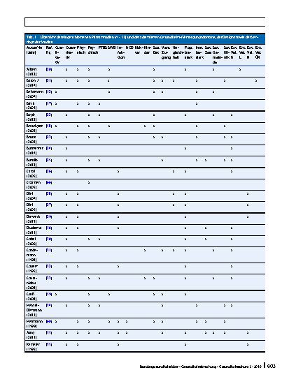 Vorschauseite 5: Systematische Übersicht und „Mapping“ empirischer Studien des Gesundheitszustands und der medizinischen Versorgung von Flüchtlingen und Asylsuchenden in Deutschland (1990 – 2014)