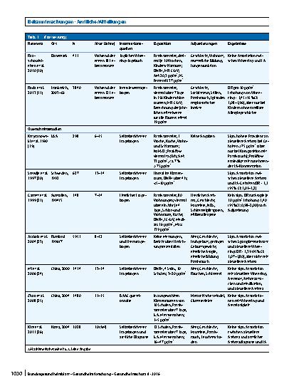 Vorschauseite 3: Zur Frage eines Asthma auslösenden bzw. verschlechternden Potenzials von Formaldehyd in der Innenraumluft bei Kindern