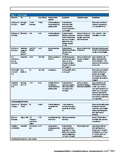 Vorschauseite 4: Zur Frage eines Asthma auslösenden bzw. verschlechternden Potenzials von Formaldehyd in der Innenraumluft bei Kindern