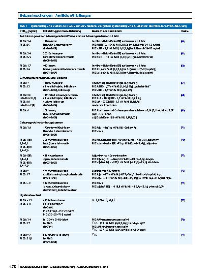 Vorschauseite 5: Ableitung von HBM-I-Werten für Perfluoroktansäure (PFOA) und Perfluoroktansulfonsäure (PFOS) – Stellungnahme der Kommission „Humanbiomonitoring“ des Umweltbundesamts
