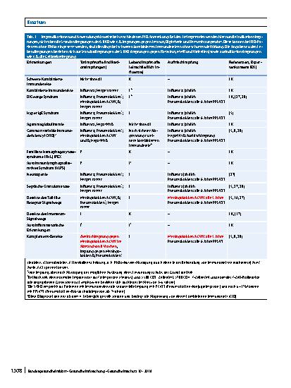 Vorschauseite 2: Erratum zu: Impfen bei Immundefizienz
