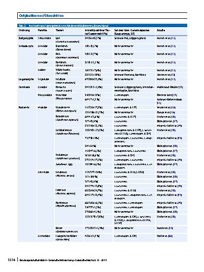 Vorschauseite 5: Leptospirose in Deutschland: Aktuelle Erkenntnisse zu Erregerspezies, Reservoirwirten und Erkrankungen bei Mensch und Tier
