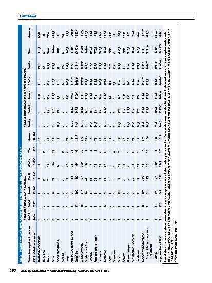 Vorschauseite 6: Selbstberichtete Krebserkrankungen in der NAKO Gesundheitsstudie: Erfassungsmethoden und erste Ergebnisse