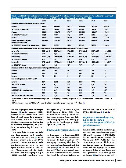Vorschauseite 4: Wie viele Personen lassen sich in Deutschland im niedergelassenen Bereich auf HIV testen?
