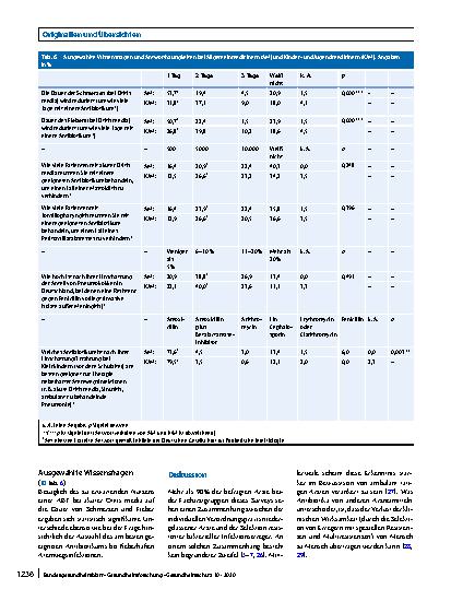 Vorschauseite 6: Antibiotikaverordnungen bei Atemwegsinfektionen im Kindesalter