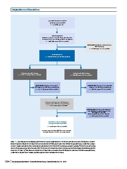 Vorschauseite 5: Häufigkeiten von Patienten mit HIV in der ambulanten Versorgung in Deutschland – Eine Analyse auf Basis von Sekundärdaten